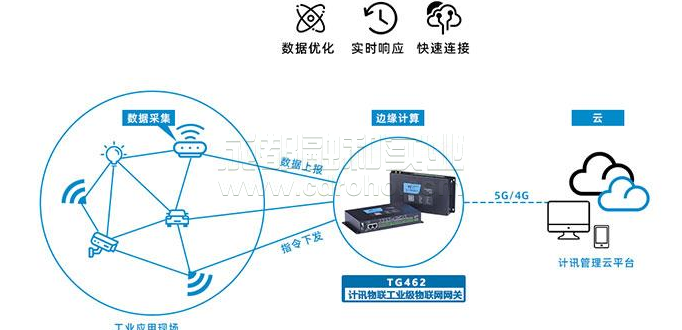 边缘物联网不仅仅是收集数据的机会