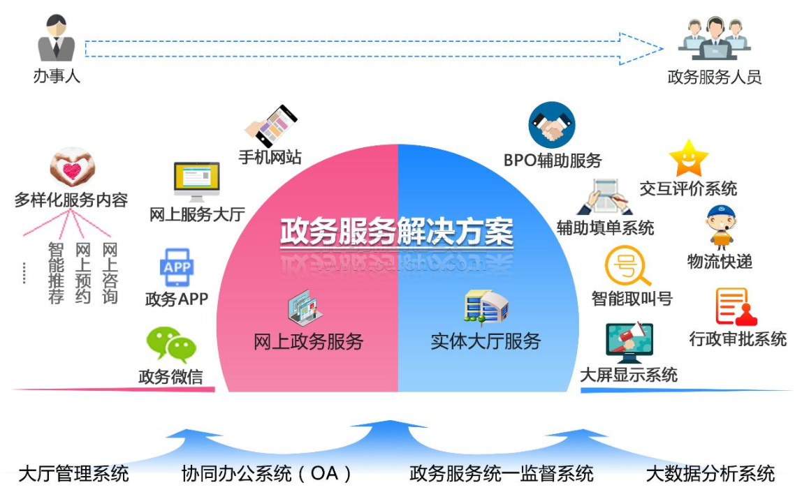 网上政务服务大厅