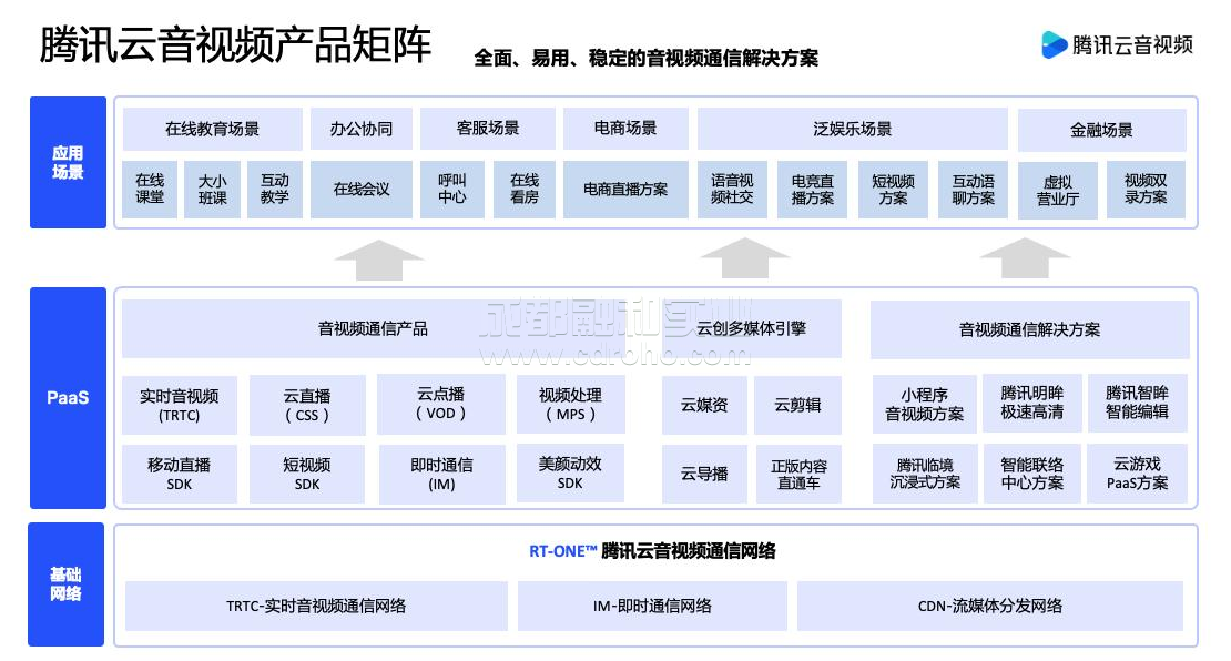腾讯云音视频业务