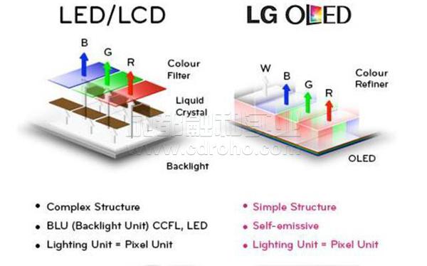 LG和OLED差别