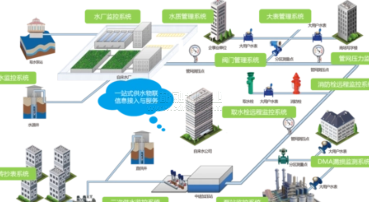 物联网助力水管理打造智能水管理解决方案