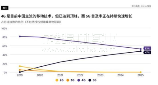 5g网络