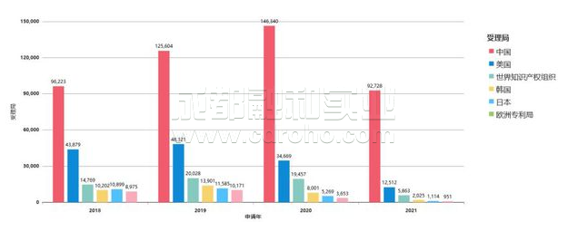 近年中国AI所取专利迅速递增，居全球第一。