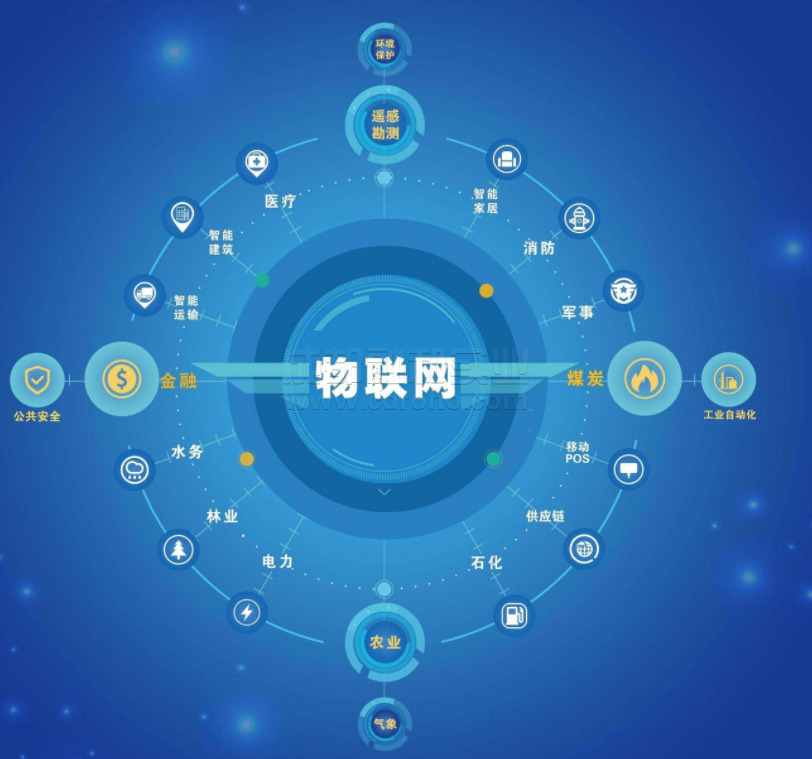智能物联网