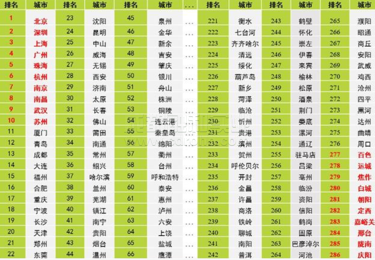 中国绿色智能城市发展智库报告