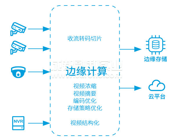 智能城市的边缘计算