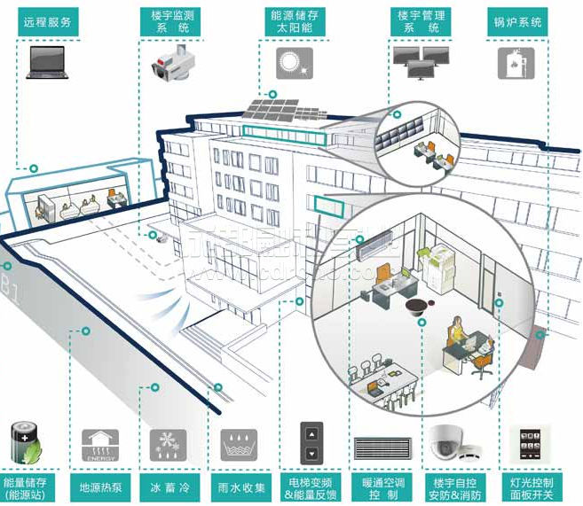 智能建筑未来的发展趋势或出路有哪些