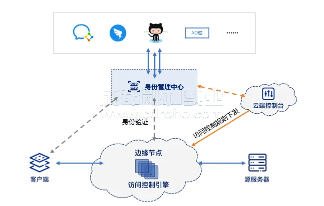 安全访问服务边缘(SASE)解决方案为云服务保驾护航