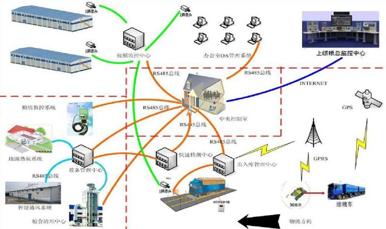 智慧大数据赋能智慧粮仓 让屯粮更科学智能化效果图