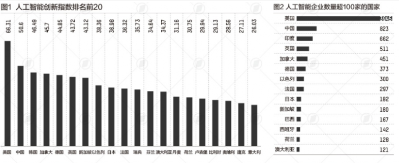 中国人工智能创新指数还需要加强哪些指标？效果图