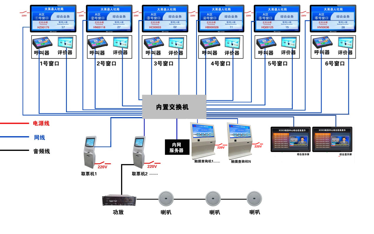 排队取号系统拓扑结构与排队系统特性-排队系统效果图