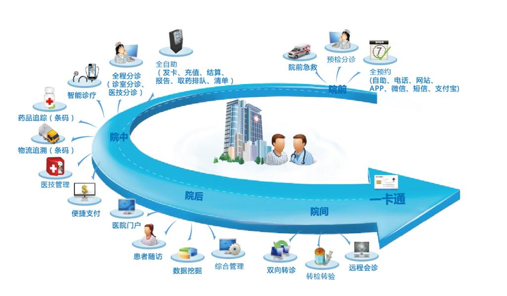 加快智慧医院建设措施，助力传统医院升级。效果图