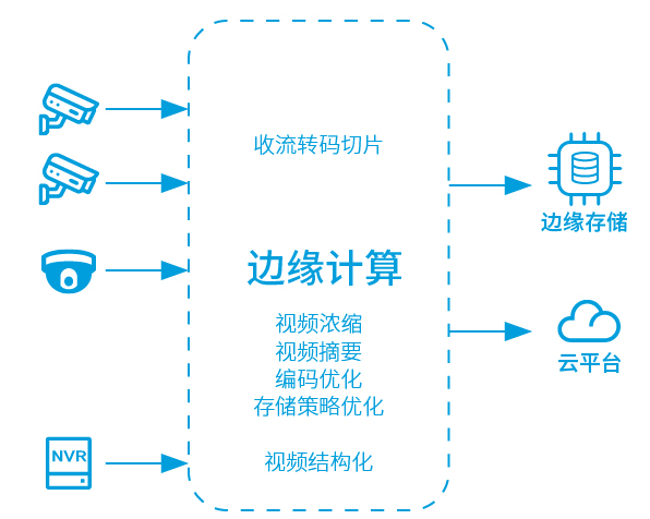 5G边缘计算与智慧城市的结合对下一阶段城市规划的好处。效果图