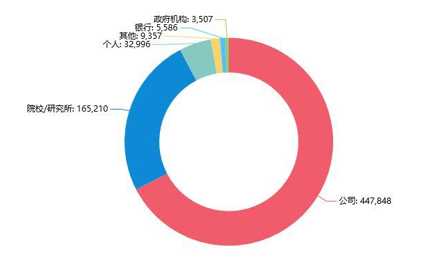 近年中国AI所取专利迅速递增，居全球第一。效果图