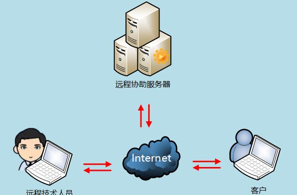数据中心支持远程办公且人工智能化。效果图