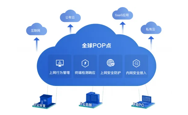 安全访问服务边缘(SASE)解决方案为云服务保驾护航。效果图