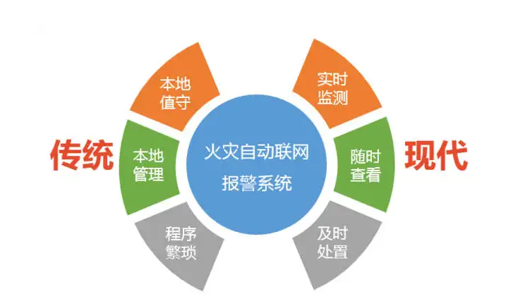 物联网在火灾应急中的实际应用。效果图