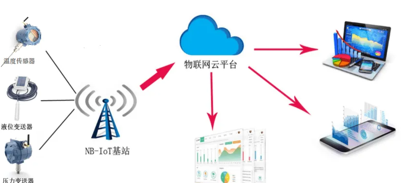 低耗智能设备打造低成本物联网生态。效果图