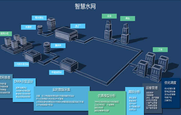 物联网助力水管理打造智能水管理解决方案。效果图